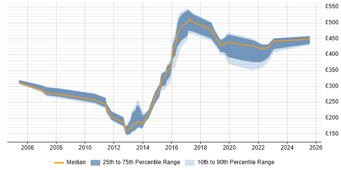 Contractor daily rate distribution trend for jobs in Sheffield citing IIS