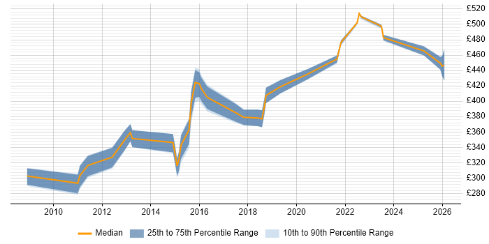 Contractor daily rate distribution trend for jobs in Sheffield citing Impact Assessments
