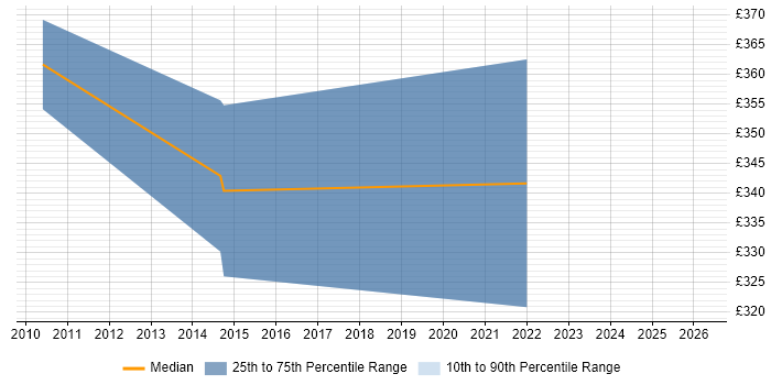 Contractor daily rate distribution trend for Implementation Consultant job vacancies in Sheffield