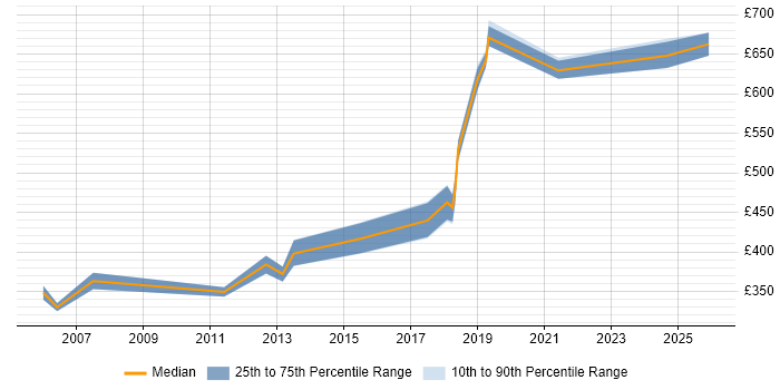 Contractor daily rate distribution trend for Implementation Manager job vacancies in Sheffield