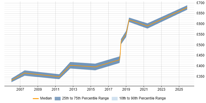Contractor daily rate distribution trend for Implementation Project Manager job vacancies in Sheffield