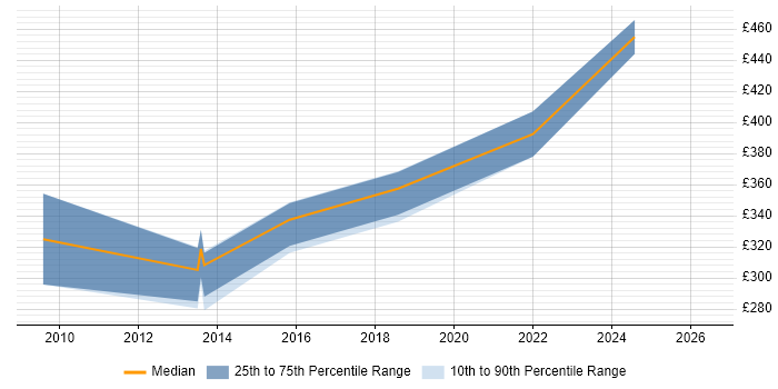 Contractor daily rate distribution trend for Implementation Specialist job vacancies in Sheffield