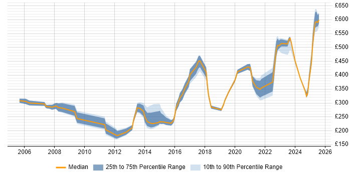 Contractor daily rate distribution trend for jobs in Sheffield citing Incident Management Contractor daily rate distribution trend for jobs in Sheffield citing Incident Management