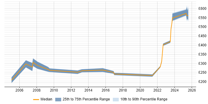 Contractor daily rate distribution trend for Incident Manager job vacancies in Sheffield