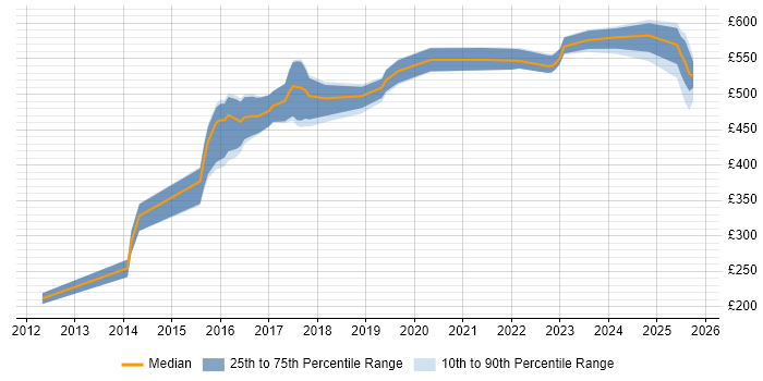 Contractor daily rate distribution trend for jobs in Sheffield citing Incident Response Contractor daily rate distribution trend for jobs in Sheffield citing Incident Response