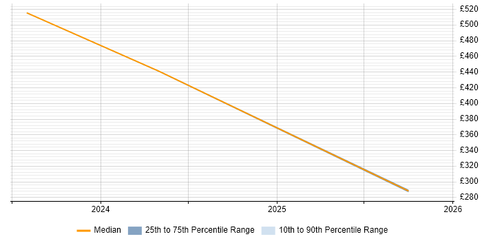 Contractor daily rate distribution trend for jobs in Sheffield citing Inclusion and Diversity
