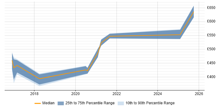 Contractor daily rate distribution trend for jobs in Sheffield citing Infoblox
