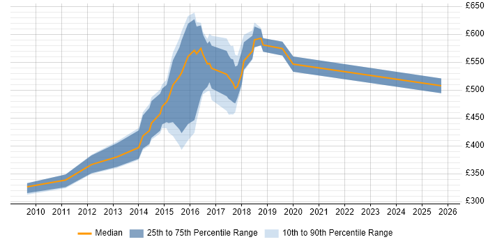 Contractor daily rate distribution trend for jobs in Sheffield citing Informatica