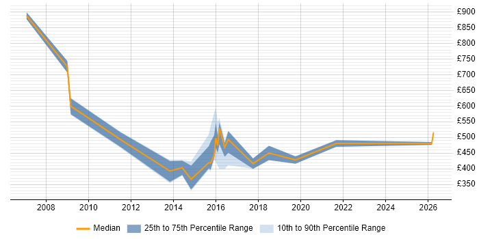 Contractor daily rate distribution trend for jobs in Sheffield citing Information Management