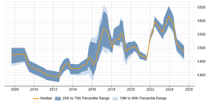 Contractor daily rate distribution trend for jobs in Sheffield citing Information Security