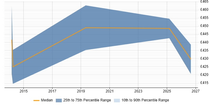 Contractor daily rate distribution trend for Infrastructure Delivery Manager job vacancies in Sheffield