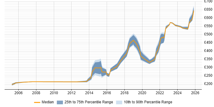 Contractor daily rate distribution trend for Infrastructure Engineer job vacancies in Sheffield