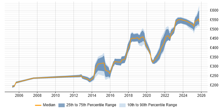 Contractor daily rate distribution trend for jobs in Sheffield citing Infrastructure Engineering