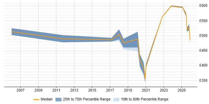 Contractor daily rate distribution trend for jobs in Sheffield citing Infrastructure Management