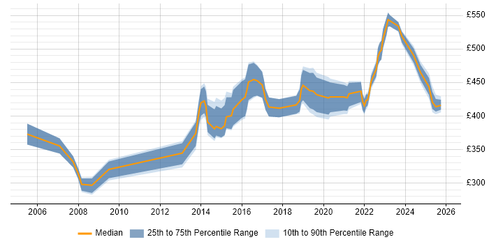 Contractor daily rate distribution trend for Infrastructure Manager job vacancies in Sheffield