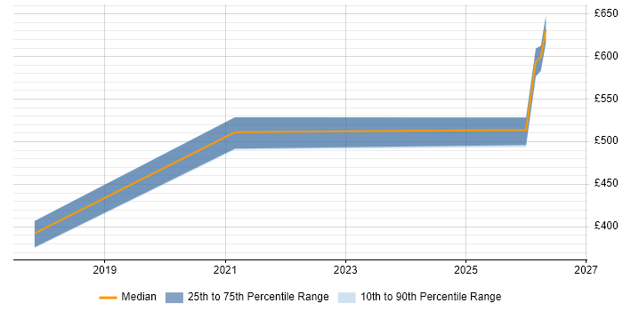 Contractor daily rate distribution trend for Infrastructure Programme Manager job vacancies in Sheffield