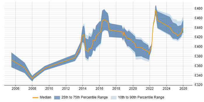 Contractor daily rate distribution trend for Infrastructure Project Manager job vacancies in Sheffield