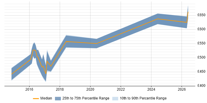 Contractor daily rate distribution trend for Infrastructure Solutions Architect job vacancies in Sheffield