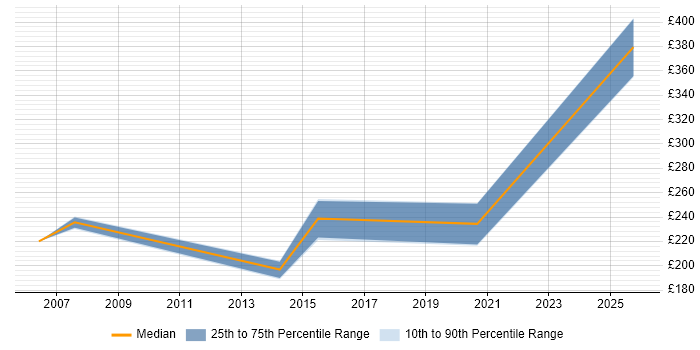 Contractor daily rate distribution trend for Infrastructure Support Engineer job vacancies in Sheffield