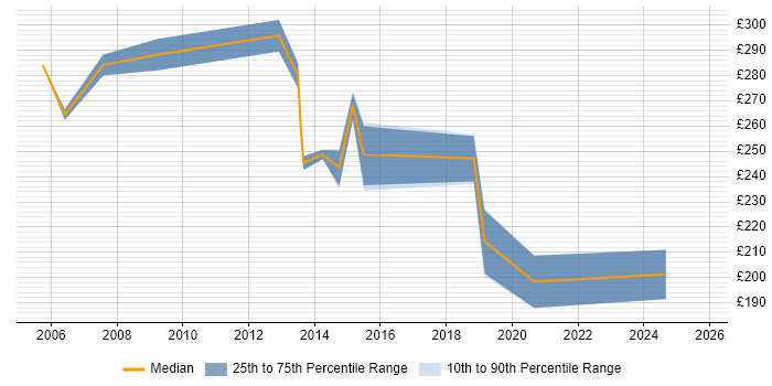Contractor daily rate distribution trend for Infrastructure Support job vacancies in Sheffield Contractor daily rate distribution trend for Infrastructure Support job vacancies in Sheffield