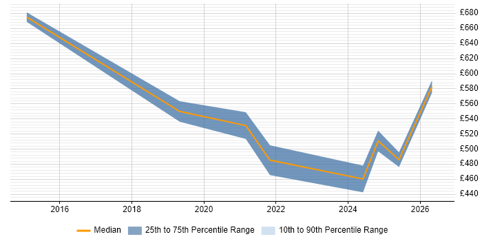 Contractor daily rate distribution trend for jobs in Sheffield citing Infrastructure Transformation