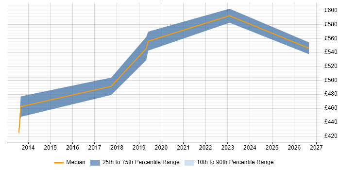 Contractor daily rate distribution trend for Integration Architect job vacancies in Sheffield