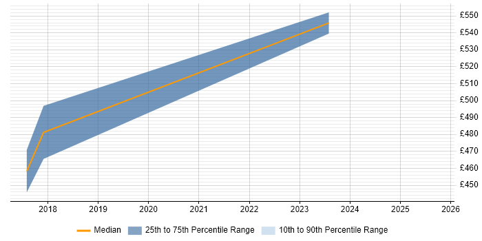 Contractor daily rate distribution trend for Integration Engineer job vacancies in Sheffield