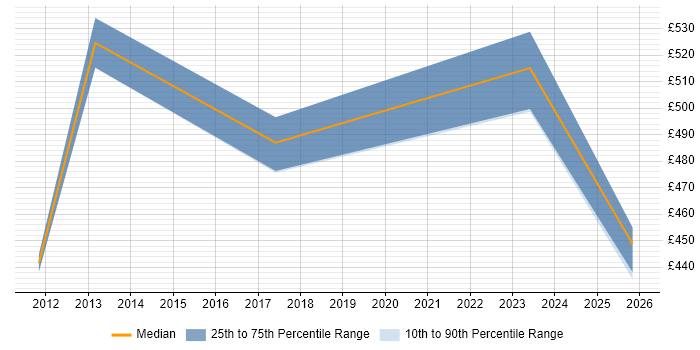 Contractor daily rate distribution trend for Integration Manager job vacancies in Sheffield