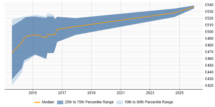 Contractor daily rate distribution trend for jobs in Sheffield citing Integration Patterns