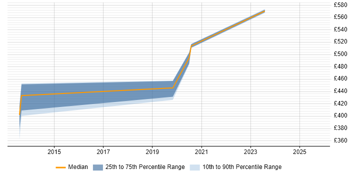 Contractor daily rate distribution trend for Integration Specialist job vacancies in Sheffield Contractor daily rate distribution trend for Integration Specialist job vacancies in Sheffield