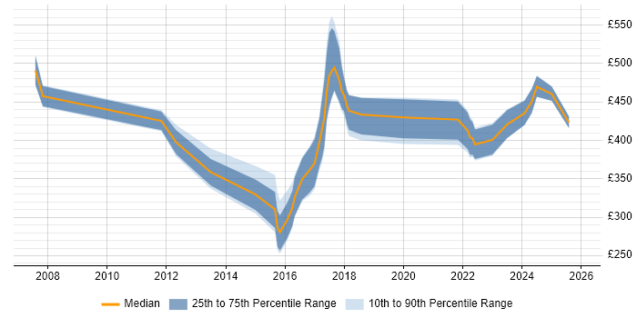 Contractor daily rate distribution trend for jobs in Sheffield citing Integration Testing