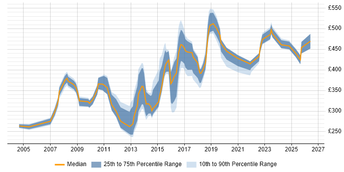 Contractor daily rate distribution trend for jobs in Sheffield citing Internet