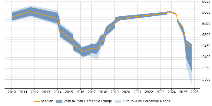 Contractor daily rate distribution trend for jobs in Sheffield citing Investment Banking Contractor daily rate distribution trend for jobs in Sheffield citing Investment Banking