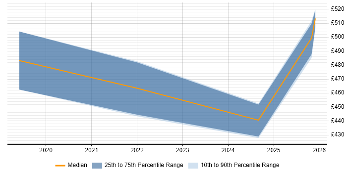Contractor daily rate distribution trend for jobs in Sheffield citing IoT