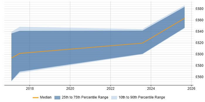 Contractor daily rate distribution trend for jobs in Sheffield citing (ISC)2 CCSP