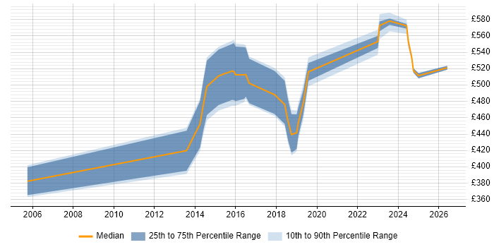 Contractor daily rate distribution trend for jobs in Sheffield citing iSeries
