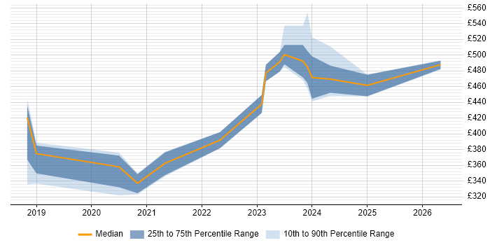Contractor daily rate distribution trend for jobs in Sheffield citing ISPF