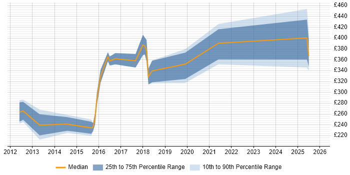 Contractor daily rate distribution trend for jobs in Sheffield citing ISTQB