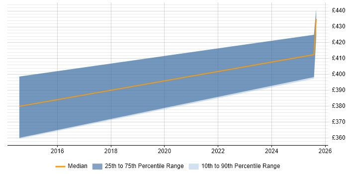Contractor daily rate distribution trend for IT Audit Consultant job vacancies in Sheffield