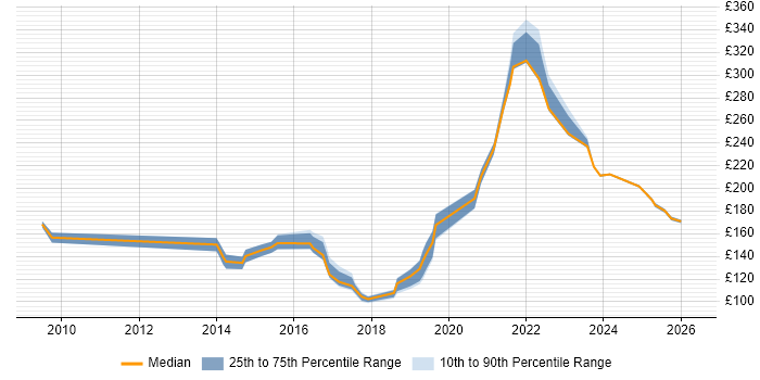 Contractor daily rate distribution trend for IT Engineer job vacancies in Sheffield