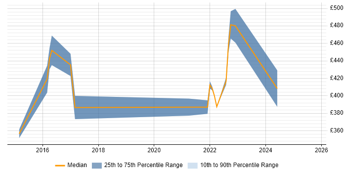 Contractor daily rate distribution trend for IT Infrastructure Manager job vacancies in Sheffield