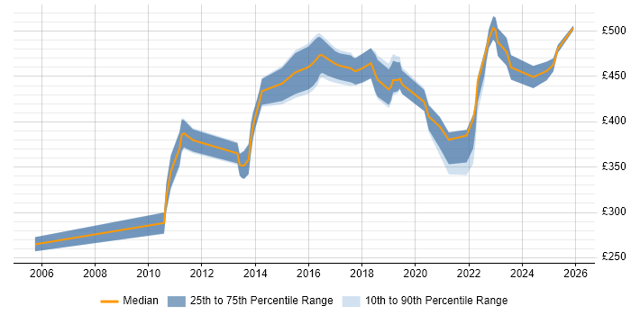 Contractor daily rate distribution trend for IT Project Manager job vacancies in Sheffield