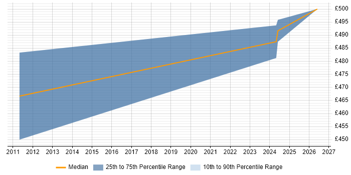 Contractor daily rate distribution trend for IT Risk Manager job vacancies in Sheffield