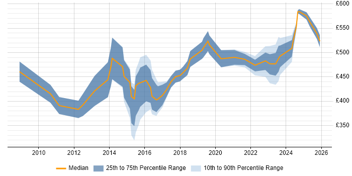 Contractor daily rate distribution trend for jobs in Sheffield citing IT Strategy