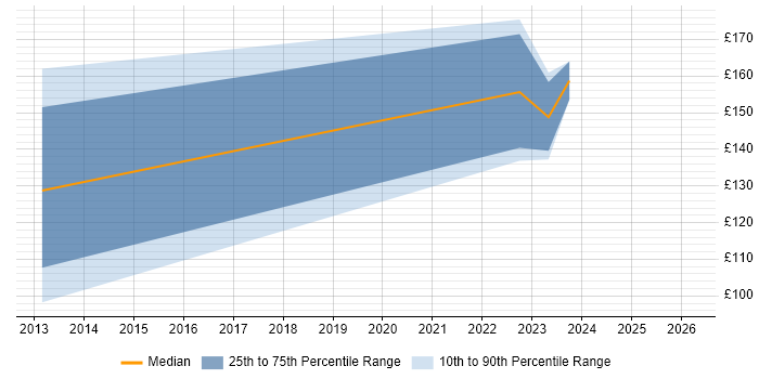 Contractor daily rate distribution trend for IT Support Technician job vacancies in Sheffield