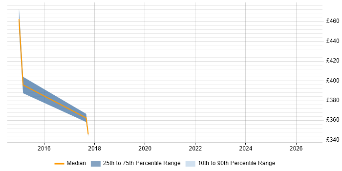 Contractor daily rate distribution trend for jobs in Sheffield citing Italian Language