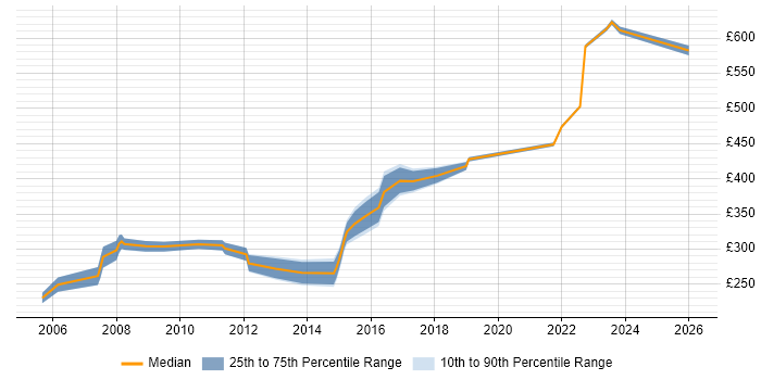 Contractor daily rate distribution trend for jobs in Sheffield citing ITIL Certification