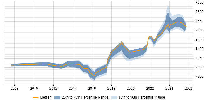 Contractor daily rate distribution trend for jobs in Sheffield citing ITSM Contractor daily rate distribution trend for jobs in Sheffield citing ITSM