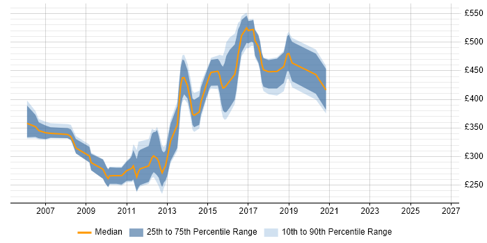 Contractor daily rate distribution trend for jobs in Sheffield citing Jakarta EE