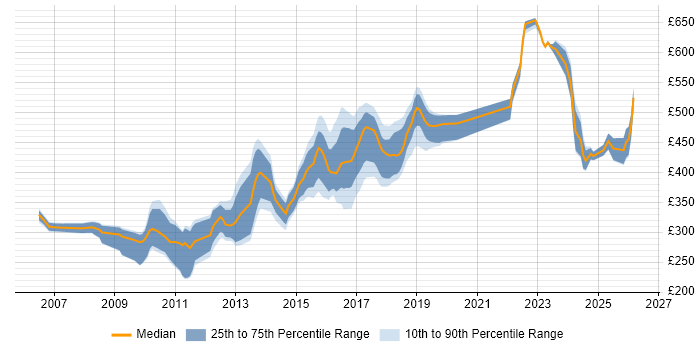 Contractor daily rate distribution trend for Java Developer job vacancies in Sheffield